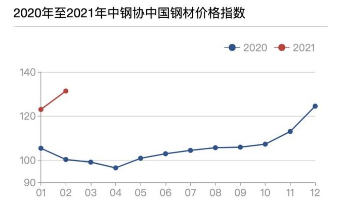 Industry observation to cut overcapacity look back, carbon up to the peak of the program to exacerbate the tension in steel supply