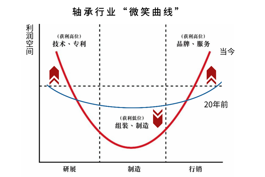The smile curve of the bearing industry
