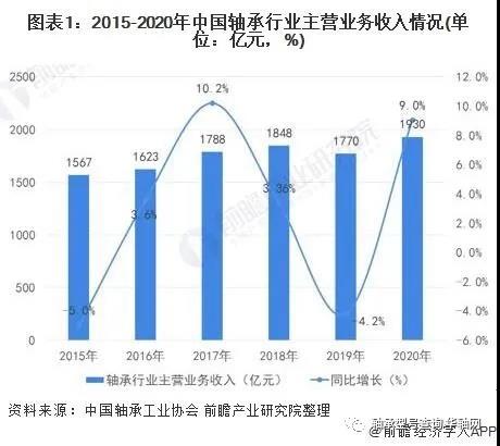 In 2020, the overall supply of the bearing industry will exceed the demand