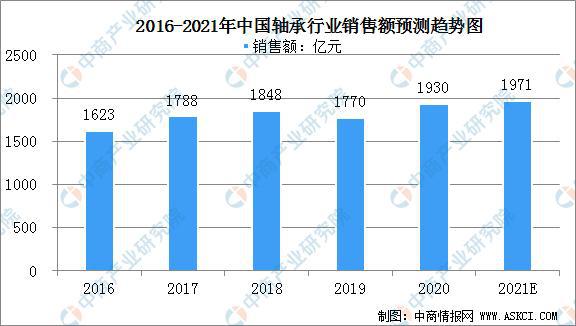 Analysis of China bearing market size and industry development status in 2021