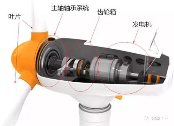 The rapid growth of the industry, detailed explanation of wind power bearings